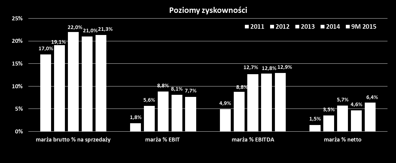 wyniki Grupy