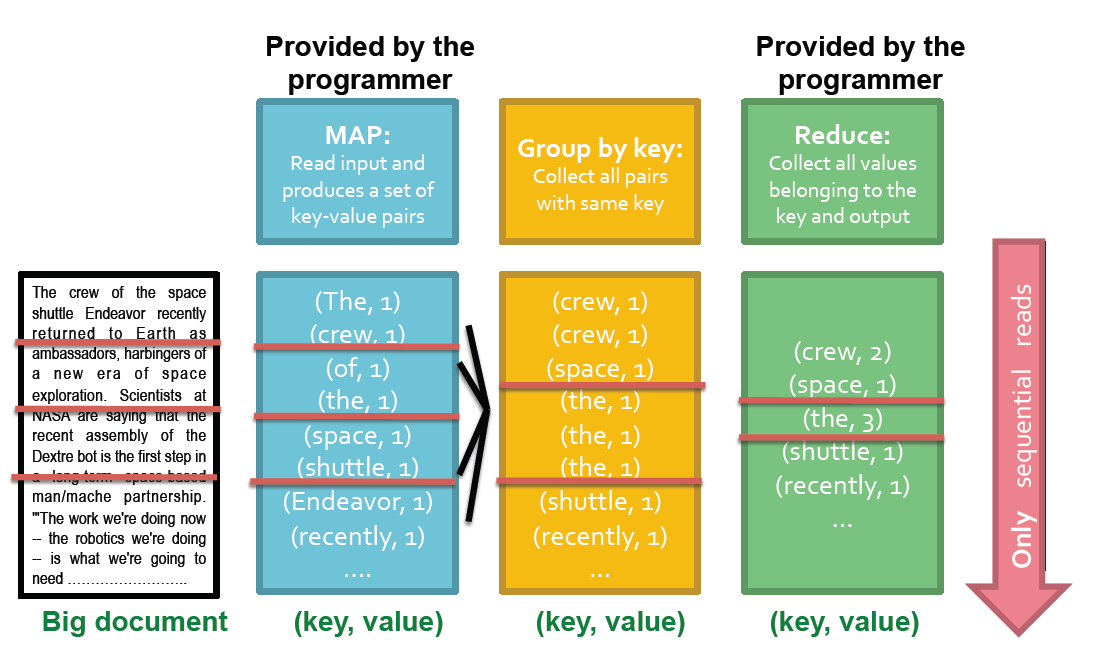 Map-Reduce: