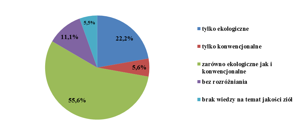 Sposób ustalenia miejsc zbioru surowców (% odpowiedzi) Jakość zbieranych przez zbieracza ziół Stan wiedzy na temat rozmnażania się roślin w warunkach ich % odpowiedzi występowania na