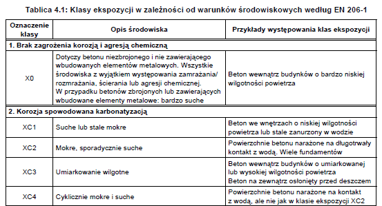 Założenia projektowe dla płyty przekrycia Klasa ekspozycji XC2, klasa konstrukcji S4, beton C25/30, Stal: gatunek RB500W, ftk = 550 MPafyk = 500 MPa, fyd =420MPa,