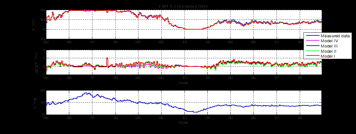 Rys. 7. Histogram błędów bezwzględnych dla Modeli I-IV.