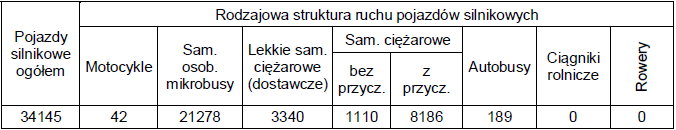 bardzo duża > 70 Głównymi czynnikami mającymi wpływ na poziom hałasu komunikacyjnego są natężenie ruchu i udział transportu ciężkiego w strumieniu wszystkich pojazdów, stan techniczny pojazdów,