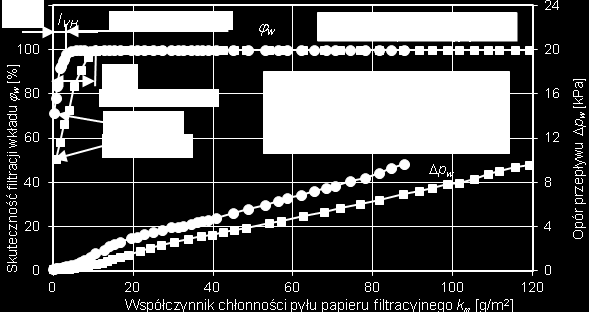 Ze względu na osiągane wartości skuteczności filtracji, czas pracy badanych papierów można podzielić umownie na dwa okresy (rys. 19 i 20).