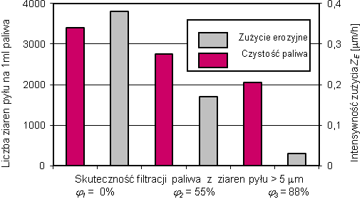 Zanieczyszczenia zawarte w paliwie, które z dużą prędkością wypływają otworami wtryskiwacza, powodują zużycie erozyjne.