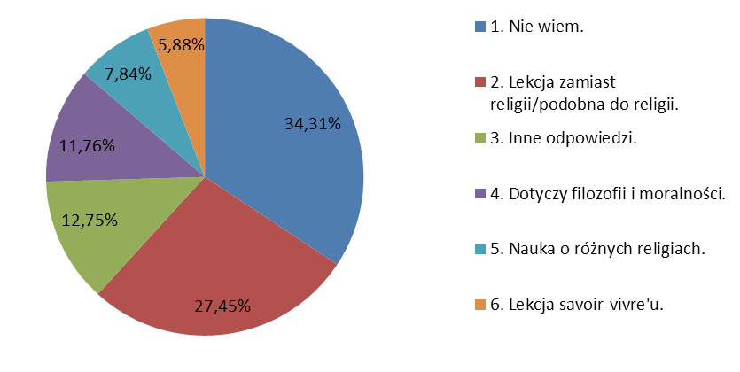 192 Grażyna Głębocka Niczym. Nudą! (osoba, która nie uczyła się etyki) D To nauka o podstawach moralnego postępowania. Etyka jest nauką o życiu człowieka. Uczy się tam tolerancji i dobra ludzkiego.