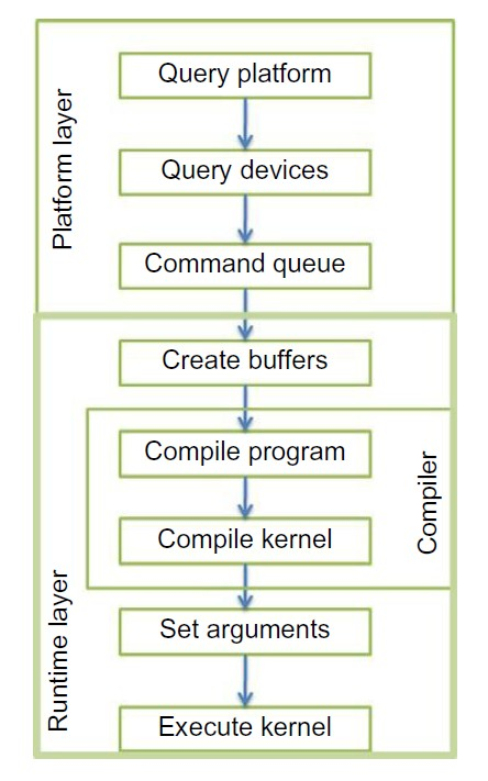 OpenCL API