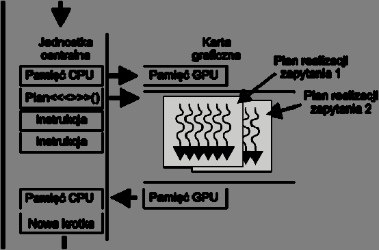 536 M. Widera Rys. 2. Podstawowa architektura GPGPU wewnątrz DSMS Fig. 2. Base GPGPU architecture inside DSMS 3.3. Modyfikacja architektury równoległego przetwarzania Z uwagi na przedstawione ograniczenia rozpoczęto prace nad realizacją zmodyfikowanej architektury równoległego przetwarzania danych.