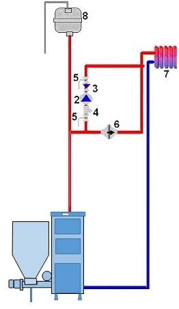 W celu zabezpieczenia kotła przed powrotem do wymiennika z instalacji wody o temperaturze poniżej 55 0 C zaleca się stosowanie układu grzewczego z podmieszaniem i regulację parametrów czynnika