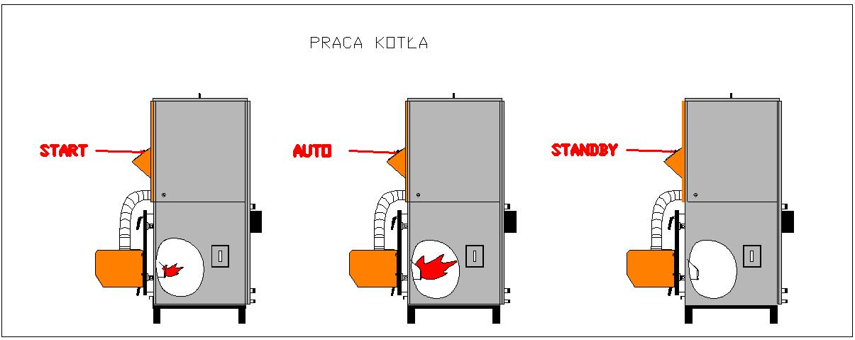 6. Eksploatacja PRACA Rozpala /Praca /Wygasza W celu uruchomienia palnika peletowego należy: 1.Wybrać na sterowniku odpowiedni typ paliwa i włączyć START-kocioł uruchomi się automatycz. 2.