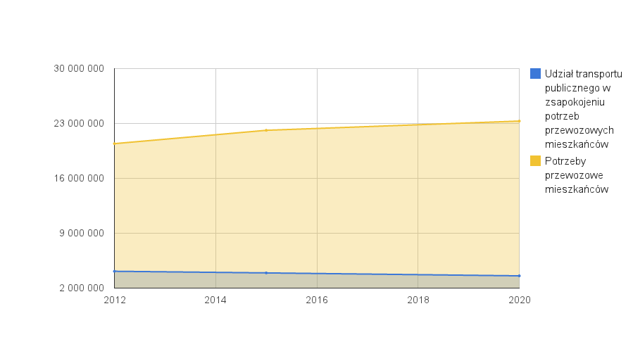 Potrzeby przewozowe mieszkańców Tomaszowa Mazowieckiego oszacowano na poziomie 22 129 213 pasażerów w 2015 roku i 23 307 190 pasażerów w 2020roku ( przy 20 428 088 pasażerach w 2012 roku).