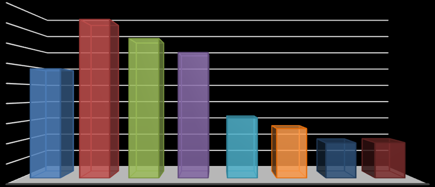 Wielobój Pływacki Dzieci 10, 11 lat i MDMM 12, 13 lat - łączna liczba uczestników - 2015r.