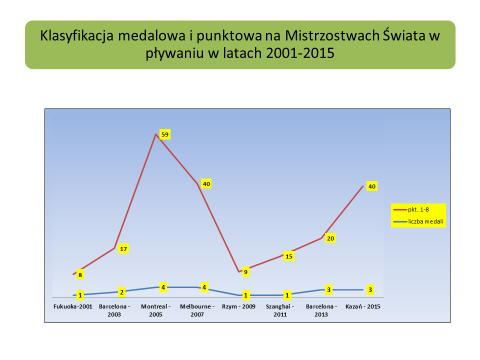 2. Mistrzostwa Świata w pływaniu (Kazań, 02-09.08.2015r.) SKŁAD OSÓB TOWARZYSZĄCYCH: Ocena startu Lp. Imię i nazwisko Funkcja w ekipie Funkcja w PZS 1.