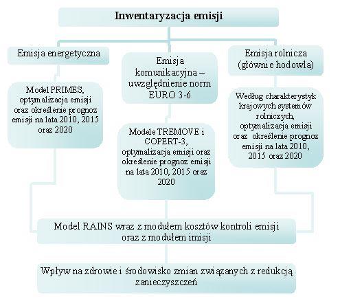 Dziennik Urzędowy Województwa Łódzkiego 74 Poz. 366 Rys. 5. Założenia wykorzystanie przy tworzeniu scenariusza prognozy CAFE.