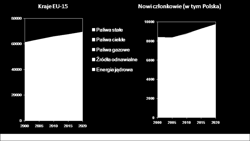 Zamieszczone poniżej rysunki oparto o prezentację Draft Baseline Scenarios for CAFE wykonana przez IASA. Generalnie w latach 2000 2020 zakłada się kilkunastoprocentowy wzrost zużycia energii.