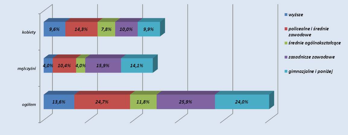 Wykres 2. Struktura bezrobotnych wg wieku i płci (w %) (stan w końcu grudnia 2013r.