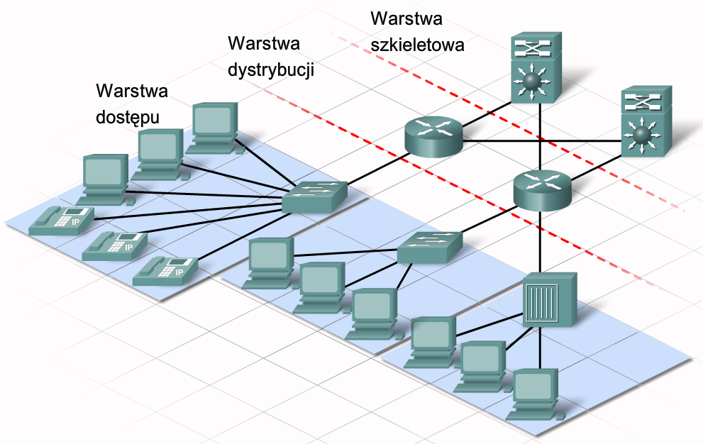 Hierarchiczna architektura sieci Ethernet