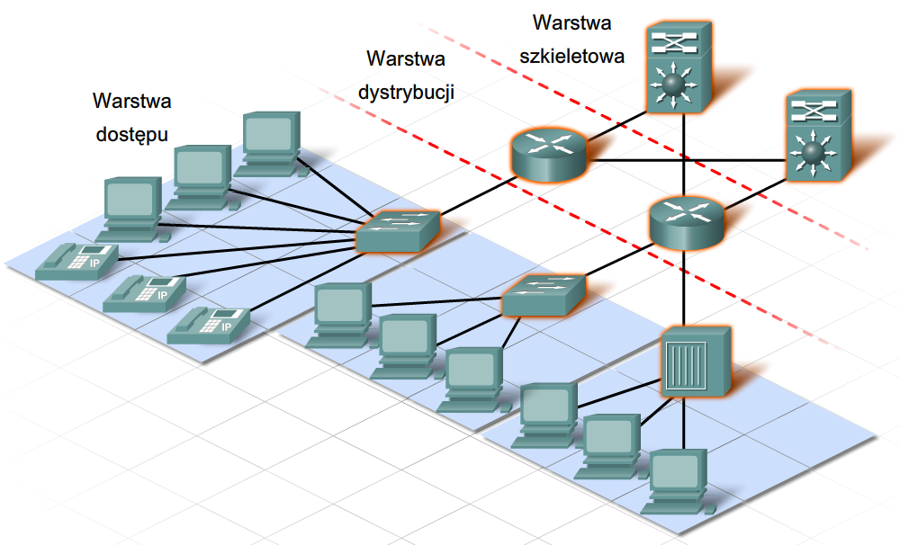 Hierarchiczna architektura sieci Ethernet Adres IP jest używany do określenia, czy