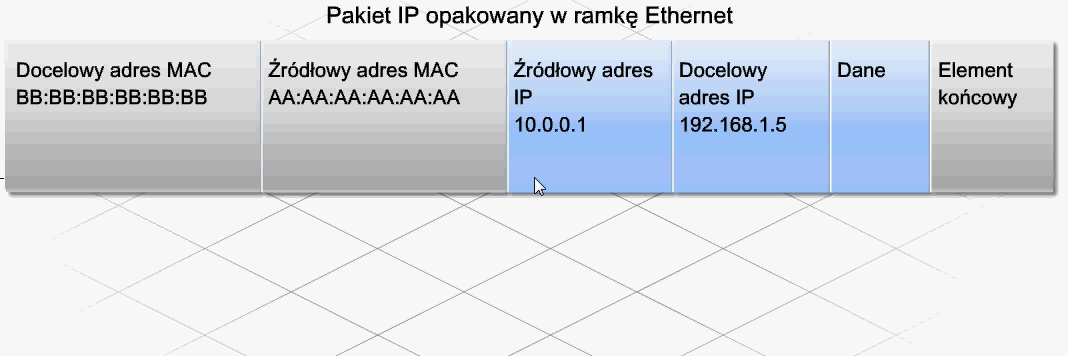 Funkcje routerów Routery w przeciwieństwie do przełączników, które dekodują ramkę