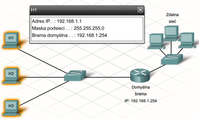 Brama domyślna Jeżeli brama domyślna nie jest skonfigurowana w ustawieniach TCP/IP hosta, lub