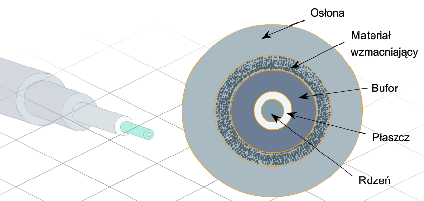 Kable światłowodowe Większość obwodów optycznych to w rzeczywistości