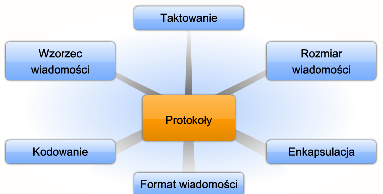 Reguły komunikacji Protokoły definiują szczegóły