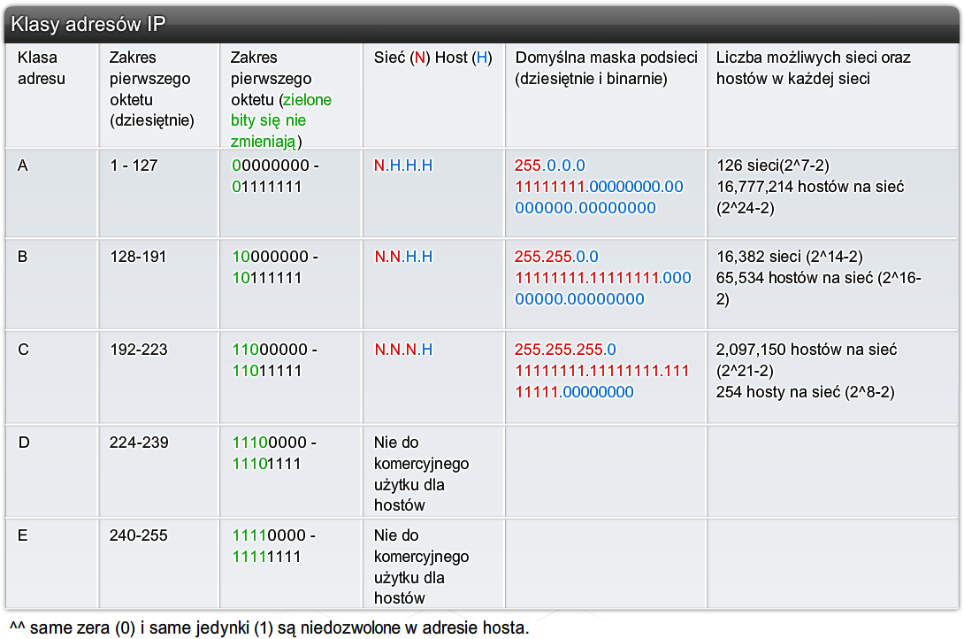Klasy adresów IP, a