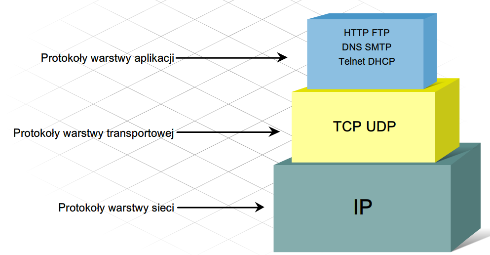 Protokoły transportowe TCP i UDP Protokoły transportowe