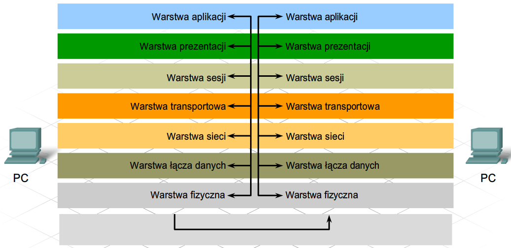 Model OSI Model OSI został opracowany przez organizację ISO (ang.