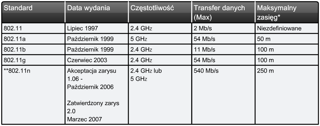 Standardy bezprzewodowe sieci