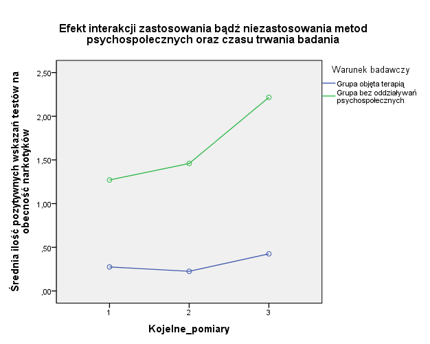 36 poznawczo behawioralnej terapii zdecydowanie rzadziej używała nielegalnych substancji psychoaktywnych, niż badani, których leczenie polegało wyłącznie na dystrybucji środka substytucyjnego.