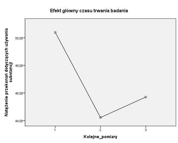 38 obliczeń możemy stwierdzić, że poziom natężenia dysfunkcyjnych przekonań dotyczących używania substancji w największym stopniu, istotnie statystycznie (p < 0,01) maleje po pierwszych 3 miesiącach