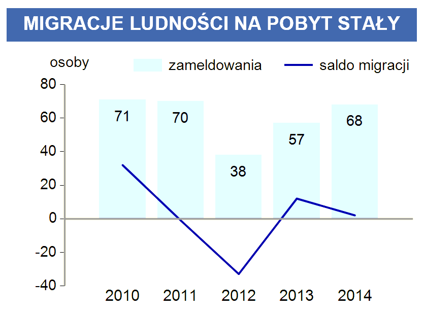 2.2.2.2 Ruch migracyjny Jednym z decydujących wskaźników, oddziaływujących na prognozy demograficzne i strukturę ludności gminy jest ruch migracyjny.