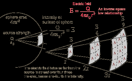 E 1, patz ysunek: Rys..3 Pole elektyczne spełnia pawo odwotności kwadatu odległości. Inne wielkości spełniające tę zależność: pole gawitacyjne, natężenie pomieniowania.