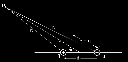 Rys. 4. Obliczanie potencjału skalanego dipola elektycznego Potencjał w punkcie P wynosi: q 1 1 q ( ) 4 4, (4.), Inteesujące wynik otzymujemy, gdy >> d wówczas. Stosujemy pzybliżenie: d cos,, (4.3).