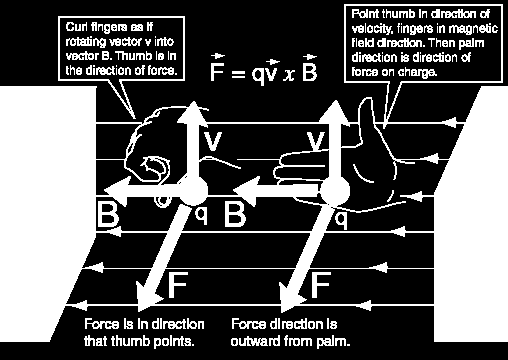 1. Pole magnetyczne Pawo Loentza: siła działając na cząstkę o ładunku q pouszającą się w polu elektycznym i magnetycznym: F q( E v B) (1.