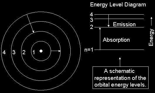 E 1-13.6 ev- poziom enegii piewszej obity E -3.4 ev - poziom enegii dugiej obity E -1.51 ev, i tak dalej Rys.