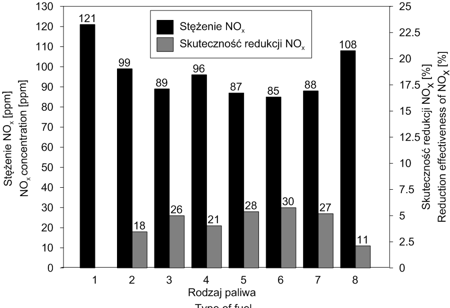 Stężenie NOx NOx concentration [ppm] Skuteczność redukcji NOx Reduction effectiveness of NOx Monika Zajemska, Dorota Musiał Stężenie NOx NOx concentration Skuteczność redukcji NOx Reduction