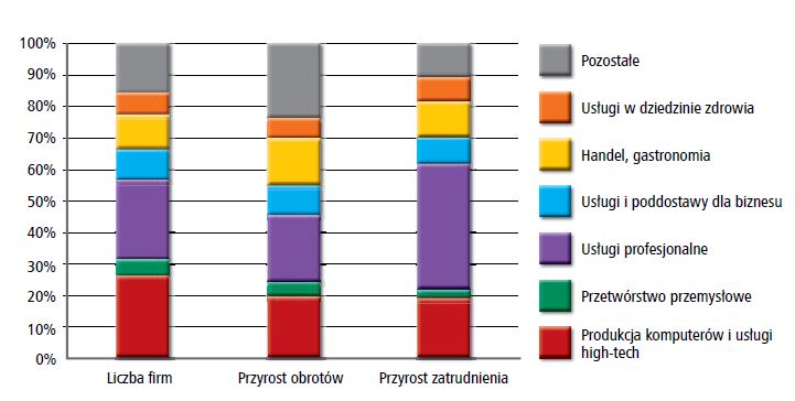 Czy innowacyjnych branże dają większe szanse na