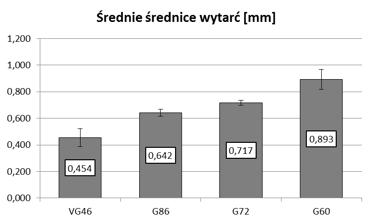 112 W. Horak, A. Kluczny, J. Salwiński 4. WYNIKI BADAŃ Na rys. 2 zestawiono średnie średnice skaz (wytarć kulek) otrzymane w wyniku prowadzonych eksperymentów. Rys. 2. Średnie średnice wytarć Fig. 2. Average diameters of scars Pełny, 30-minutowy pomiar udało się przeprowadzić jedynie dla próbek VG46, G86, G72, G60.