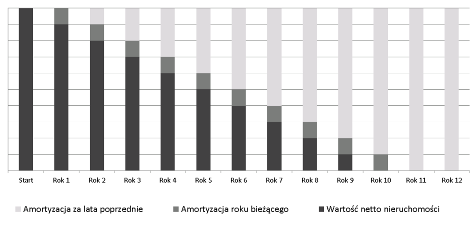 W dużym uproszczeniu amortyzację pokazuje poniższy wykres. Zakłada on modelowy przykład amortyzacji z wykorzystaniem stawki 10%.