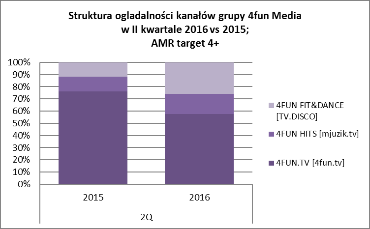 Wzrost oglądalności kanałów nadawanych przez 4fun Media S.A. GRUPA KAPITAŁOWA 4 FUN MEDIA S.A. Na koniec pierwszego półrocza 2016 roku udział w rynku oglądalności (SHR) kanałów należących do 4fun Media S.