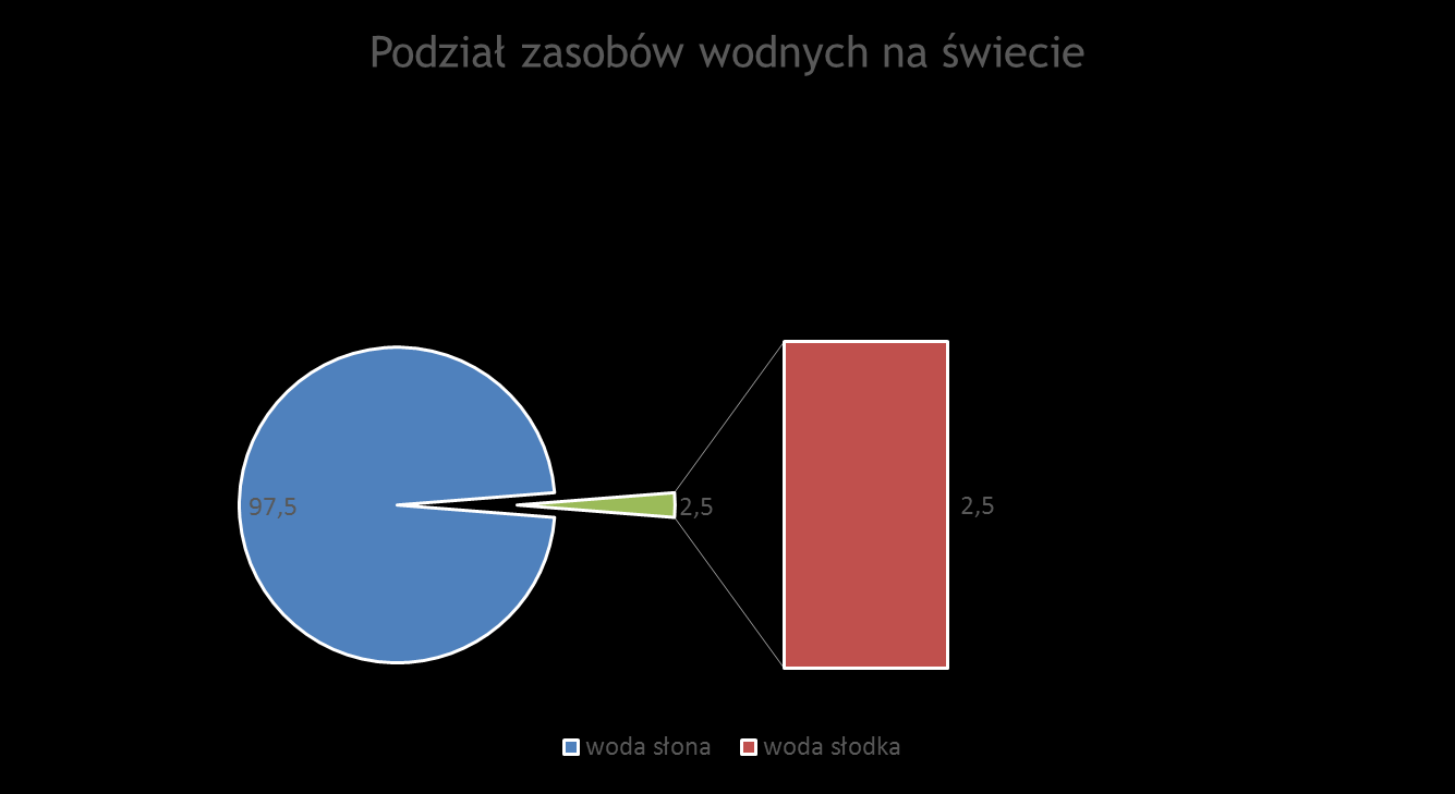 Woda = źródło i podstawa życia Ziemia nazywana jest niebieską planetą, aż 70% jej powierzchni pokrywa