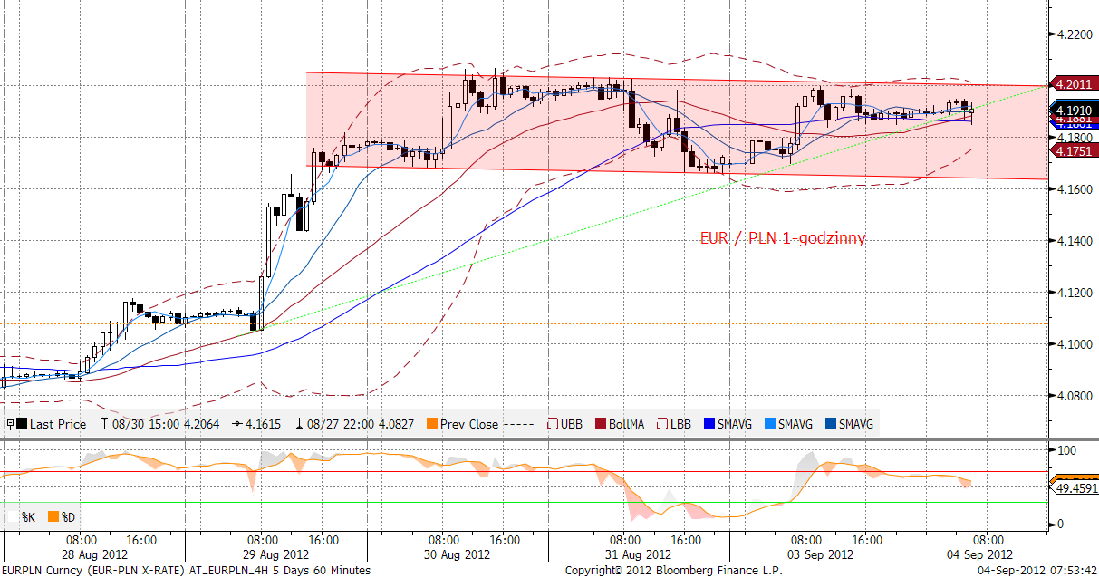 EURPLN fundamentalnie Piatkowe odrabianie strat na polskiej walucie zostało wczoraj zaprzepaszczone i notowania znów otarły się o poziom 4,20; przez noc złoty umocnił się do 4,1850.