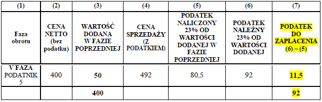 V FAZA Podatnik nr 5 (detalista) sprzedaje wyrób