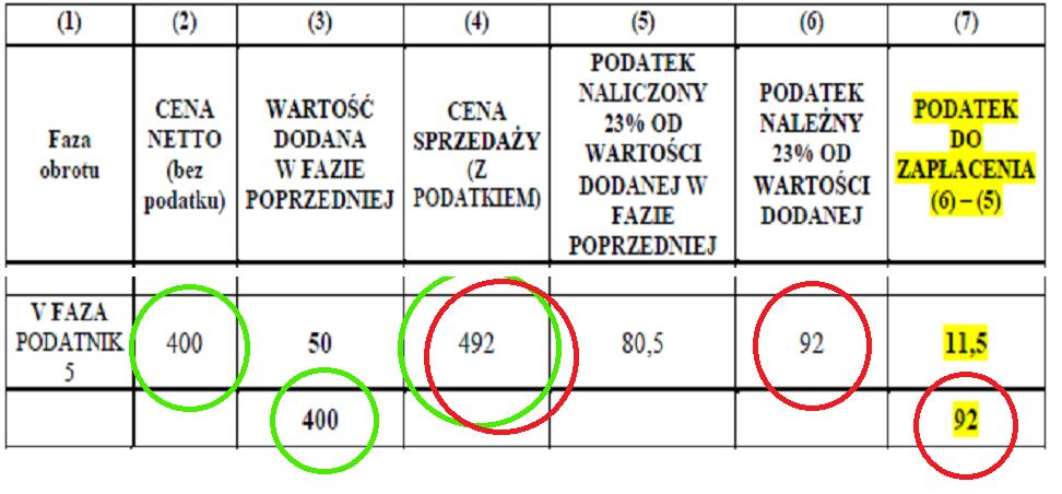 suma wartości dodanych w poszczególnych fazach (400 zł) odpowiada cenie wyrobu finalnego bez podatku (cena netto).