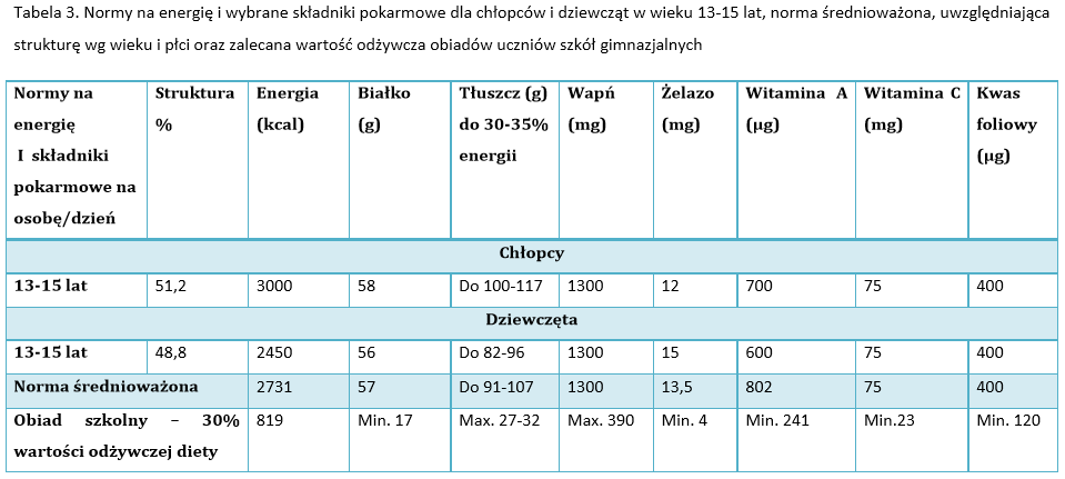 II. ZASADY ŻYWIENIA W SZKOLE PODSTAWOWEJ I GIMNAZJUM- OBIADY 5 5 Wytyczne żywienia dzieci w wieku szkolnym korzystających z żywienia w szkole.