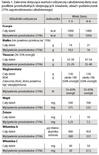 II. ZASADY ŻYWIENIA W PRZEDSZKOLU- ŚNIADANIE, OBIAD I KOLACJA w przedszkolu posiłki powinny pokrywać 75 % całodziennego zapotrzebowania na energię i składniki odżywcze 23 2 Zasady prawidłowego