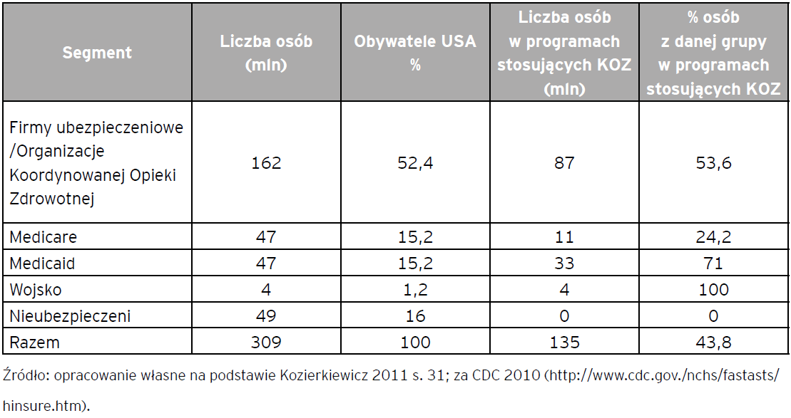 Liczba ubezpieczonych w USA wg typu organizacji