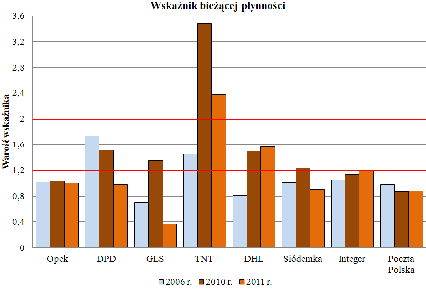 Płynność Zadłużenie