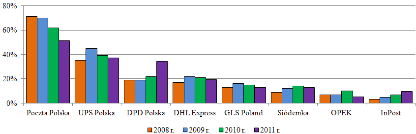 Forma dostawy Operator logistyczny Operator